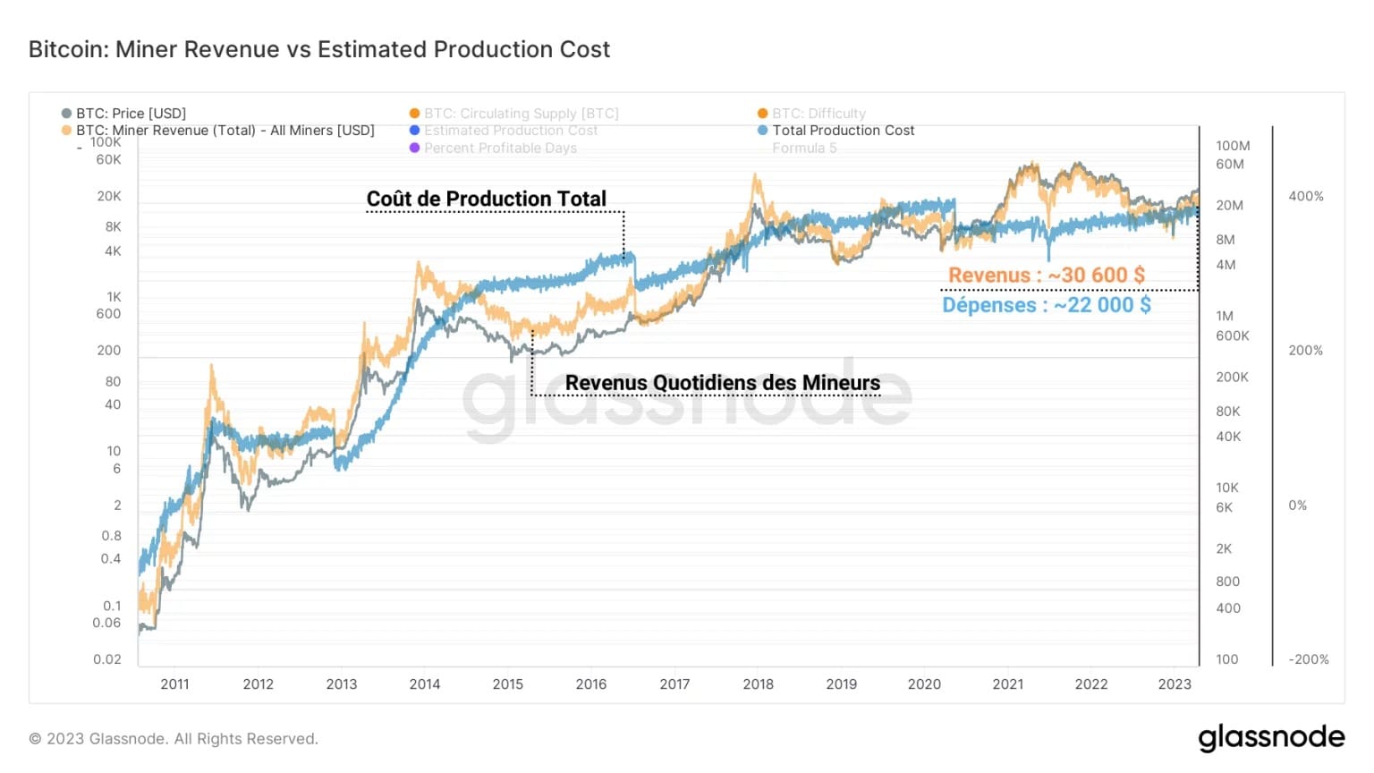 Figure 3: Total Production Cost and Daily Income of Miners