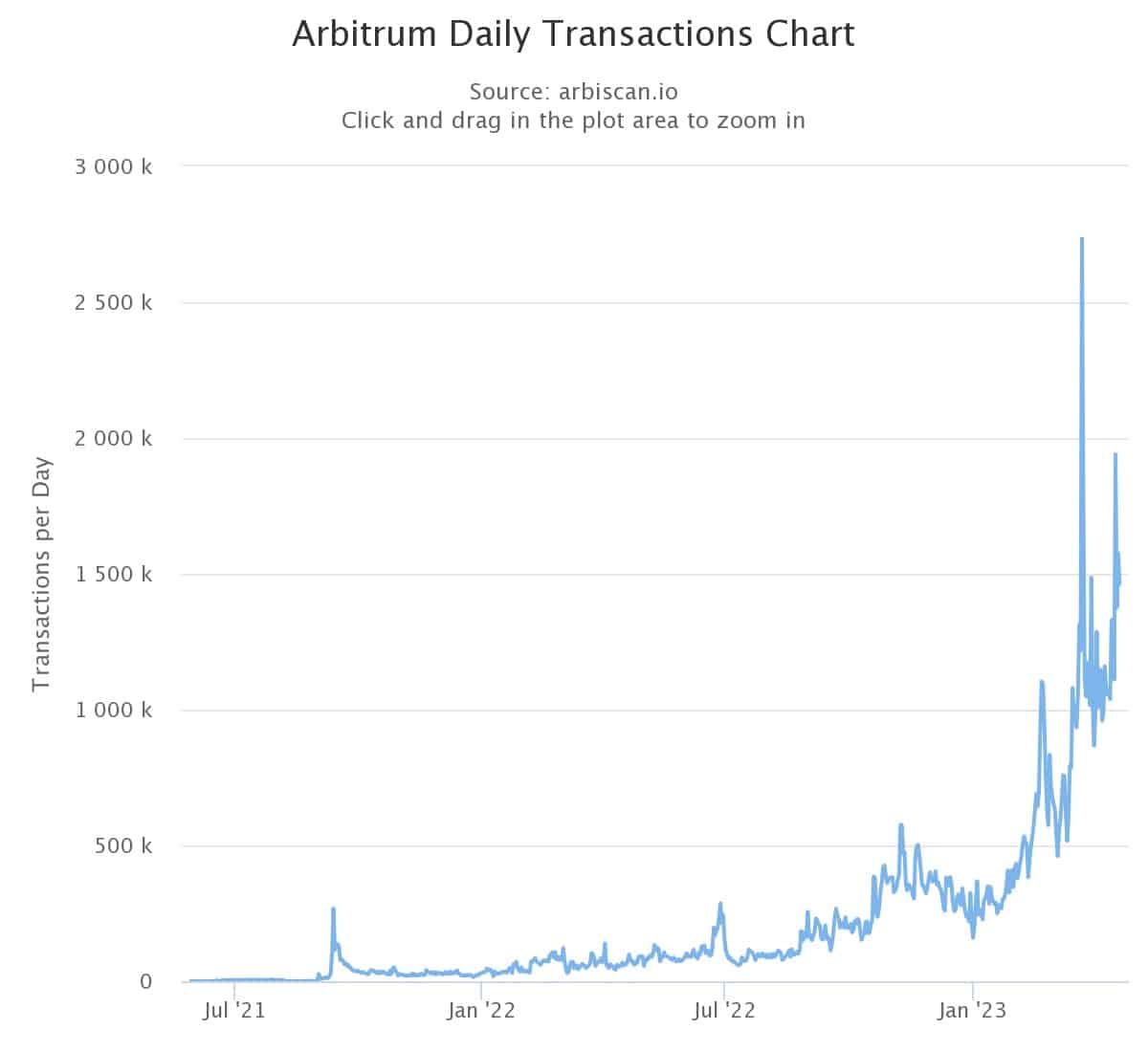 Figure 3 - Daily transactions on Arbitrum One