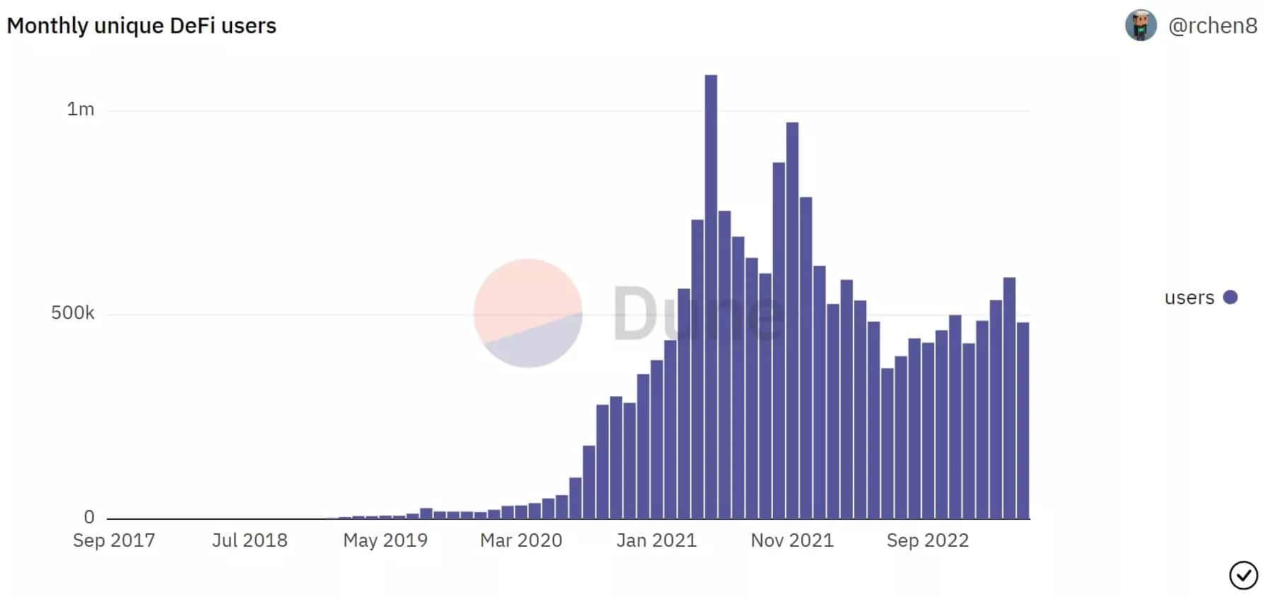 Figure 2 - Monthly active users in DeFi