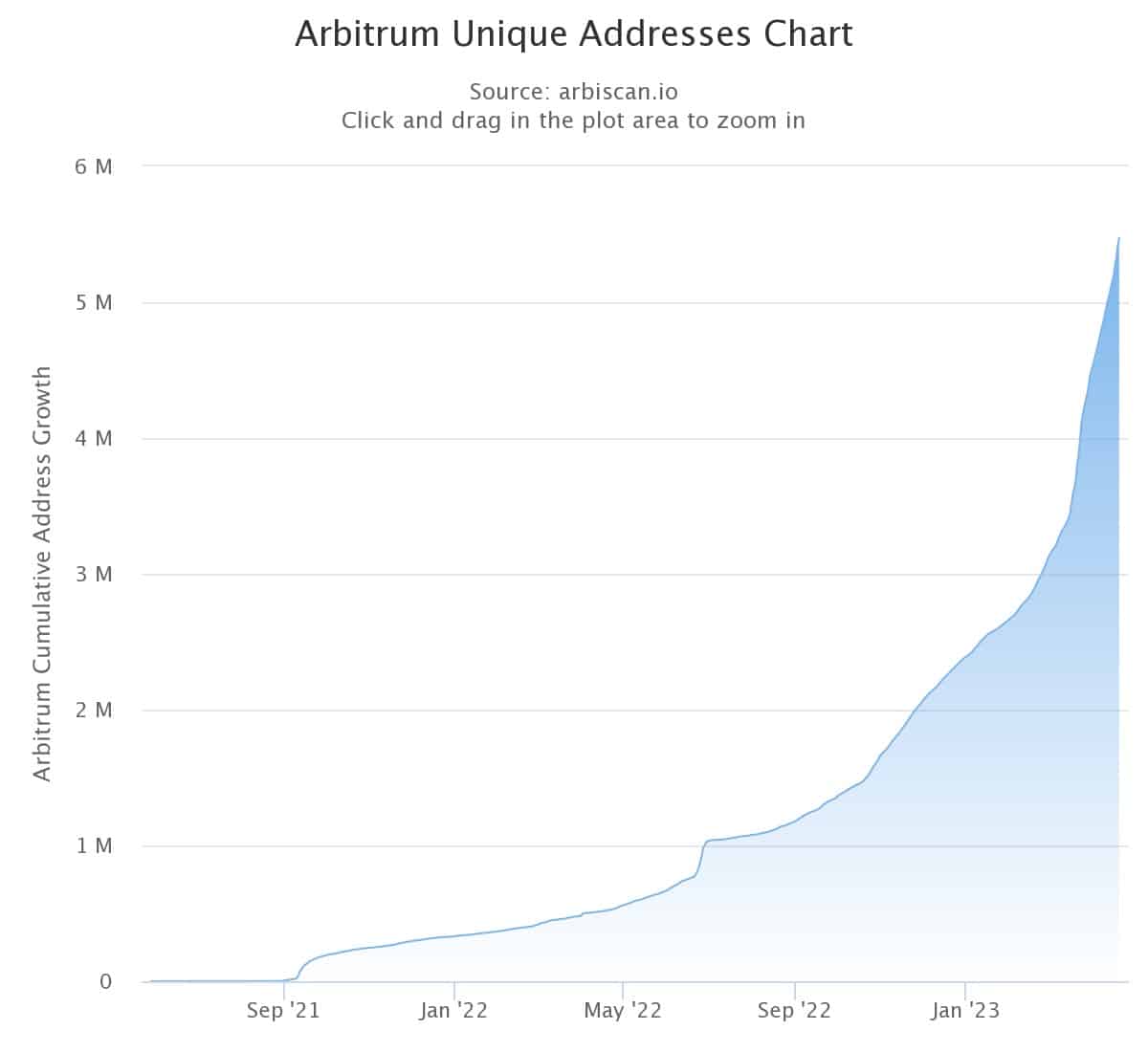Obrázek 4 - Počet vytvořených adres na Arbitrum One