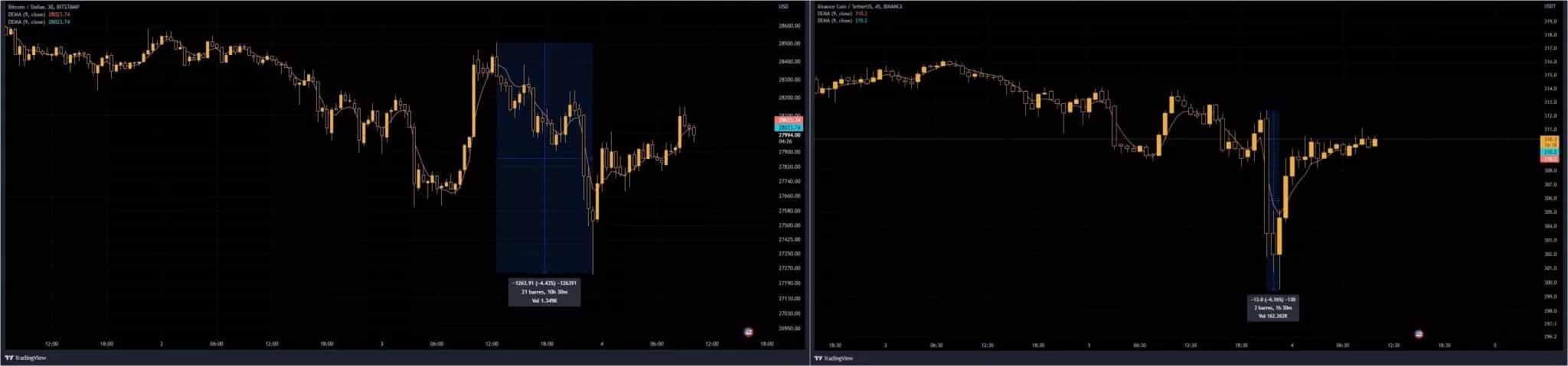 Obrázek 1 - Ceny Bitcoinu (vlevo) a BTC (vpravo)