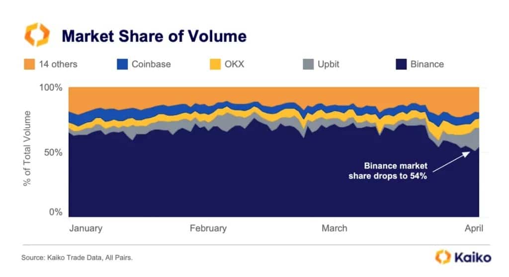 Рисунок 1 - Распределение доли рынка между основными криптовалютными биржами