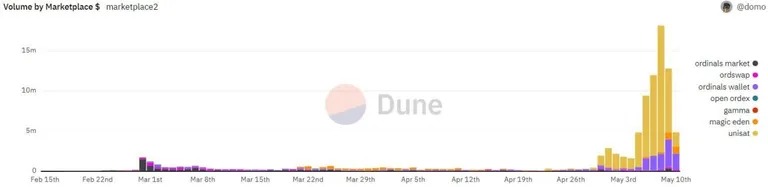 Bitcoin Ordinals volume by the marketplace. Zdrojem je např: Dune.