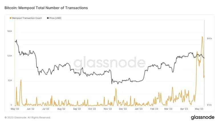 Liczba transakcji mempool Bitcoin. Źródło: Glassnode.