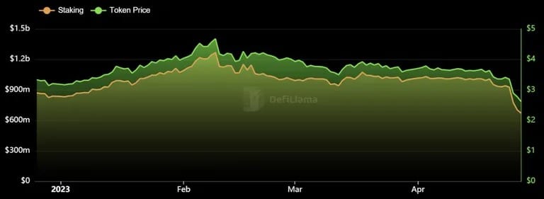 CAKE的价格（绿色）和抵押的代币数量（橙色）。来源： DefiLlama.