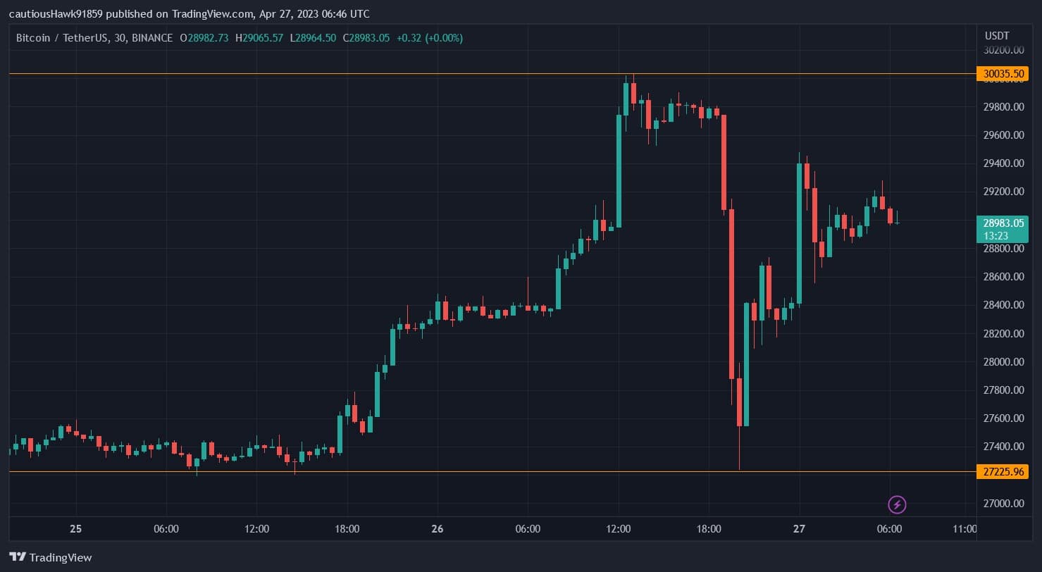 BTC price loses -10% in a few hours