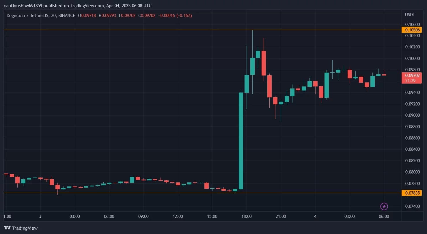 The price of DOGE has jumped above $0.10 since yesterday