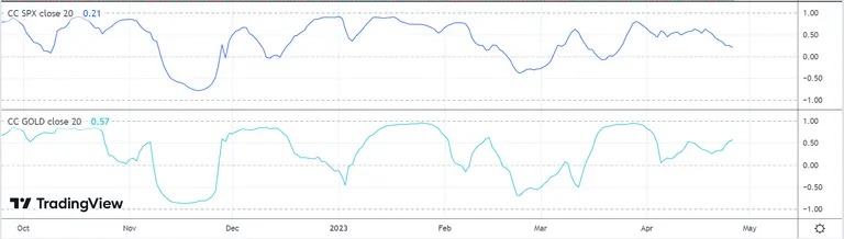 Коэффициент корреляции биткоина с фондовым рынком (вверху) и золотом (внизу). Источник: TradingView