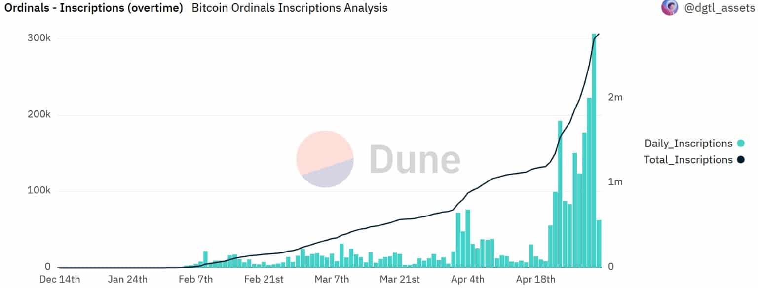 Registrations with Ordinals accelerate on the Bitcoin network