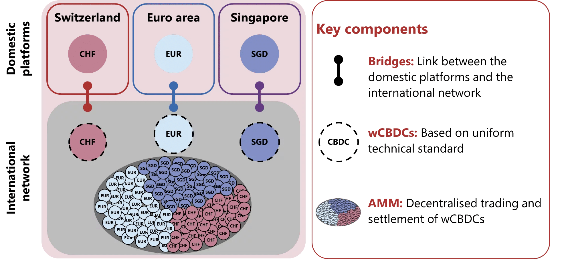 Diagram of the main components of this ecosystem