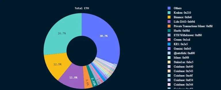Celkový počet Ethereum stažených subjektem včetně odměn od provedení upgradu. Zdroj: ČTK: Nansen.