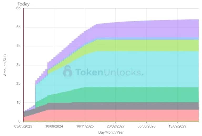 Sui token release schedule. Source: TokenUnlocks.