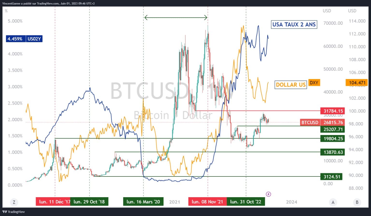 Graph produced with the TradingView website, which juxtaposes 3 pieces of market information: the bitcoin price in weekly Japanese candles on an arithmetic scale, the curve of the US dollar against a basket of major currencies (DXY) and the US 2-year bond yield.