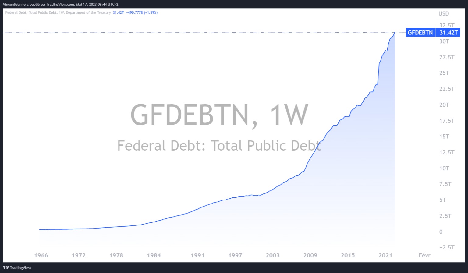 Chart, der die Entwicklung der Höhe der Staatsverschuldung in den USA zeigt