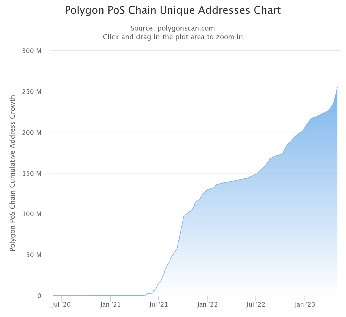 Figure 1 - Number of unique addresses on Polygon
