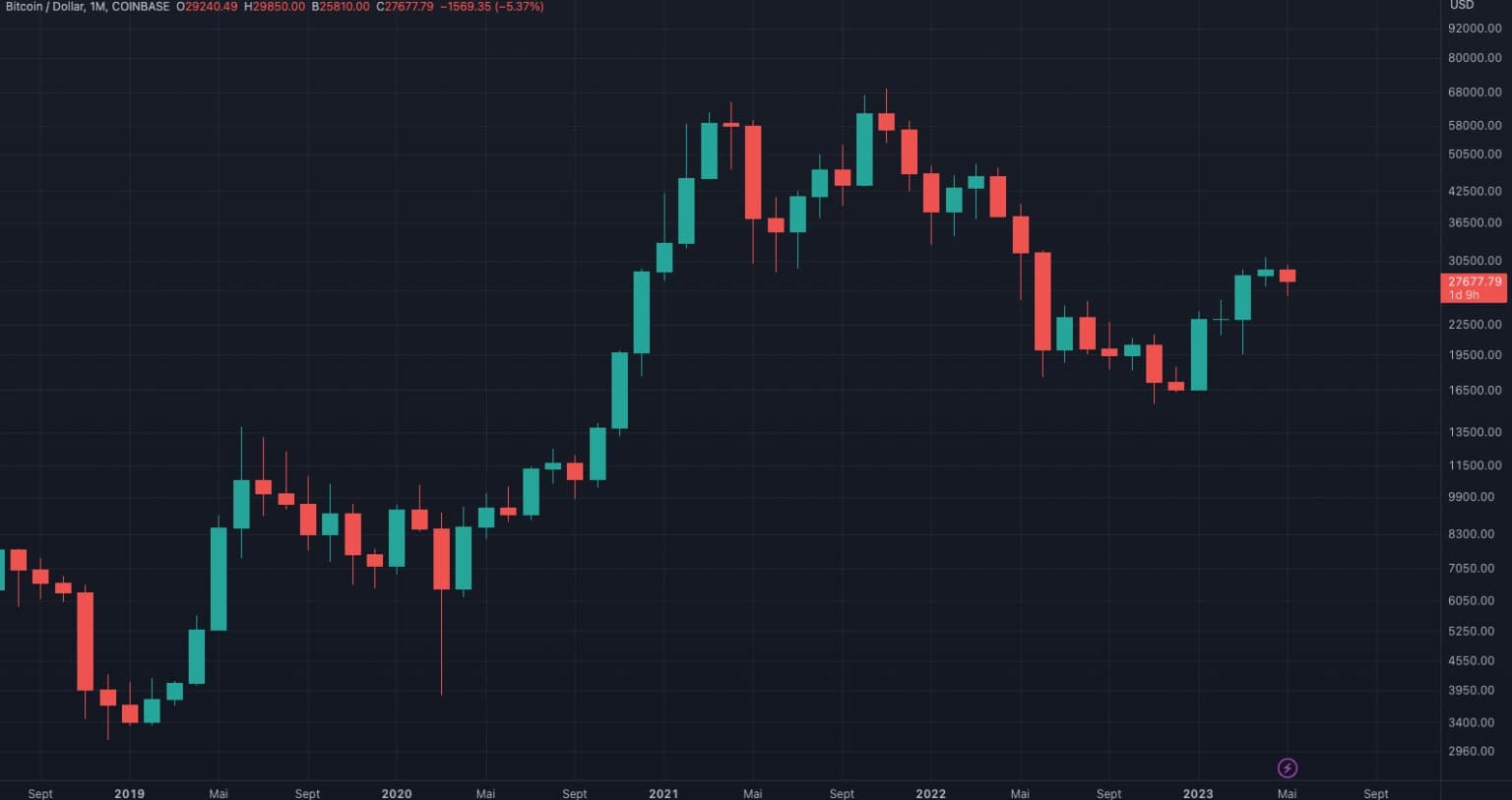 Cena Bitcoina (BTC) spada w maju 2023 r.