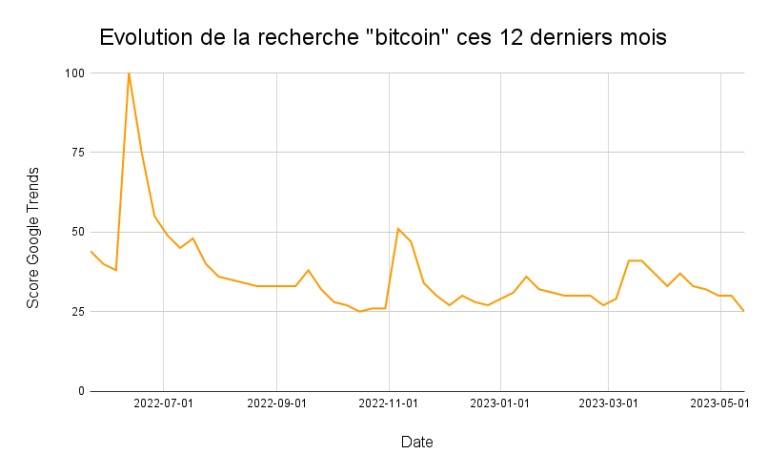 Figuur 1: Evolutie van zoekopdrachten naar 'bitcoin' in de afgelopen 12 maanden op Google Trend