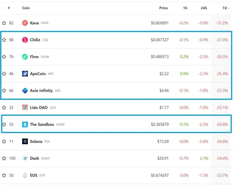 De top 10 verliezers van de week in de cryptomarkt. Bron: CoinGecko.