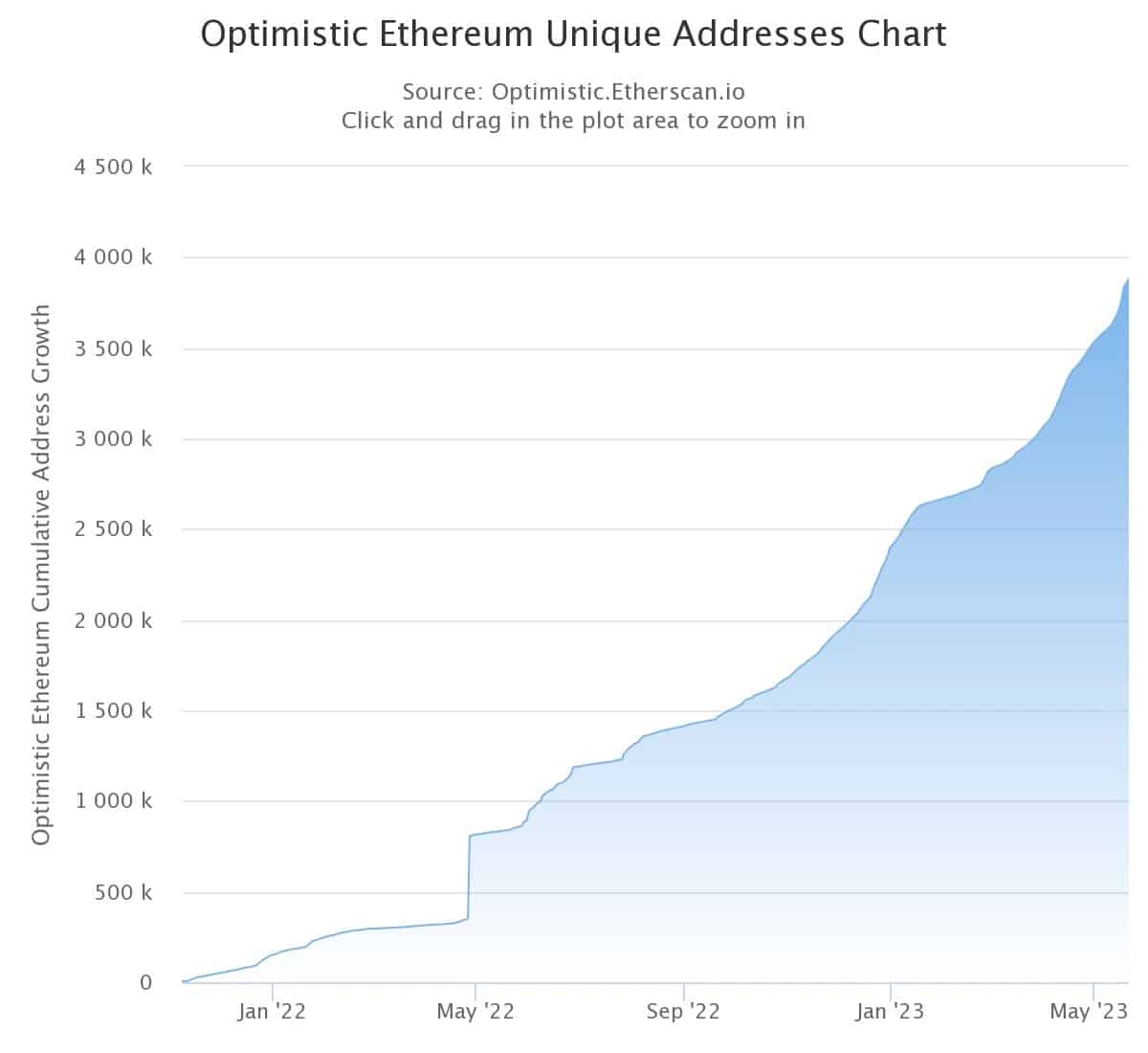 Obrázek 1 - Počet unikátních adres v síti Optimism