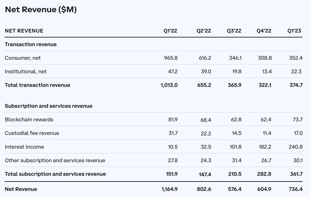 Figure 1 - Coinbase quarterly revenues