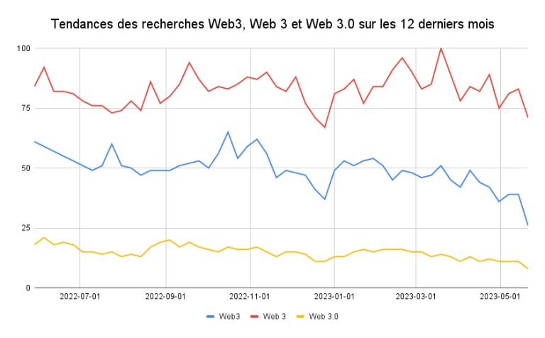 図1 - 過去12ヶ月間の「Web3」、「Web 3」、「Web 3.0」検索の傾向