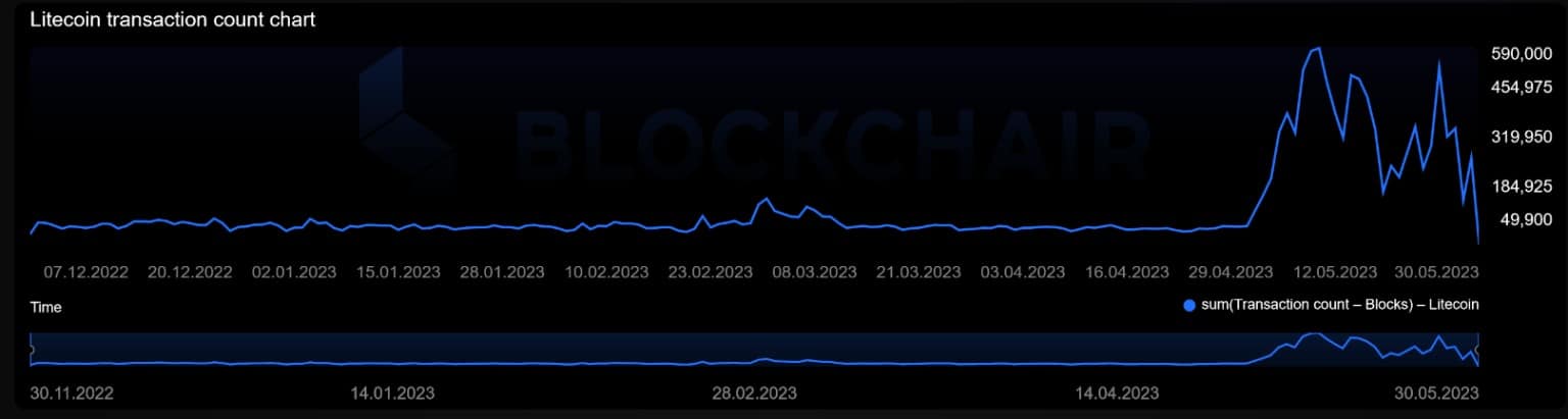 Het aantal transacties op het Litecoin-netwerk is geëxplodeerd