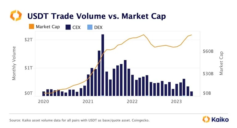 USDT Volume de negociação (mostrado em barras) vs capitalização de mercado (linha laranja). Fonte: Kaiko.