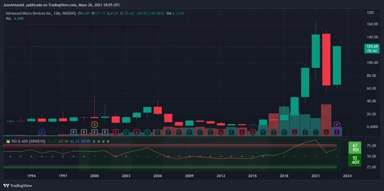 AMDの株価。画像はこちら： TradingView