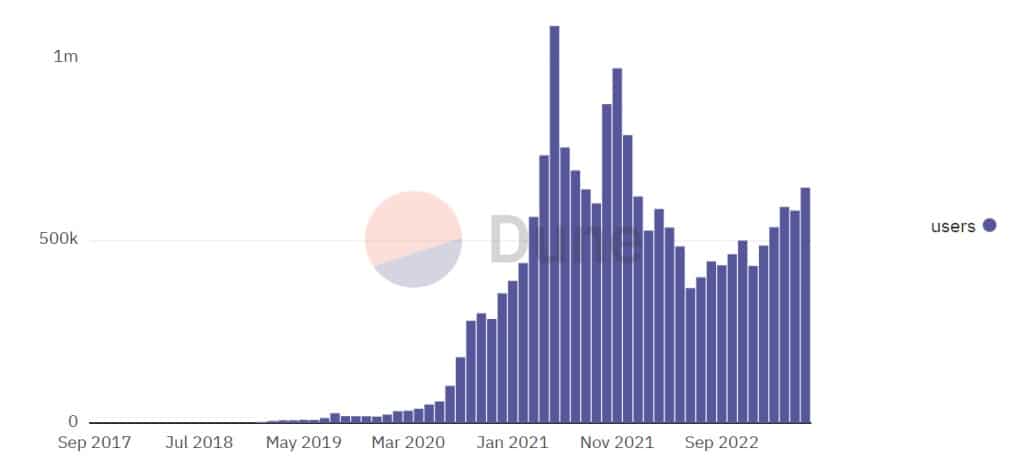 Obrázek 2 - Měsíční počet unikátních uživatelů aplikací DeFi