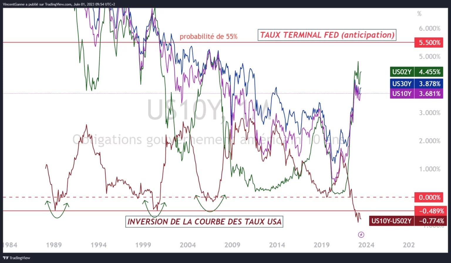 Grafico prodotto con il sito TradingView, che giustappone i rendimenti delle obbligazioni statunitensi a 2, 10 e 30 anni e il più probabile tasso terminale della Fed
