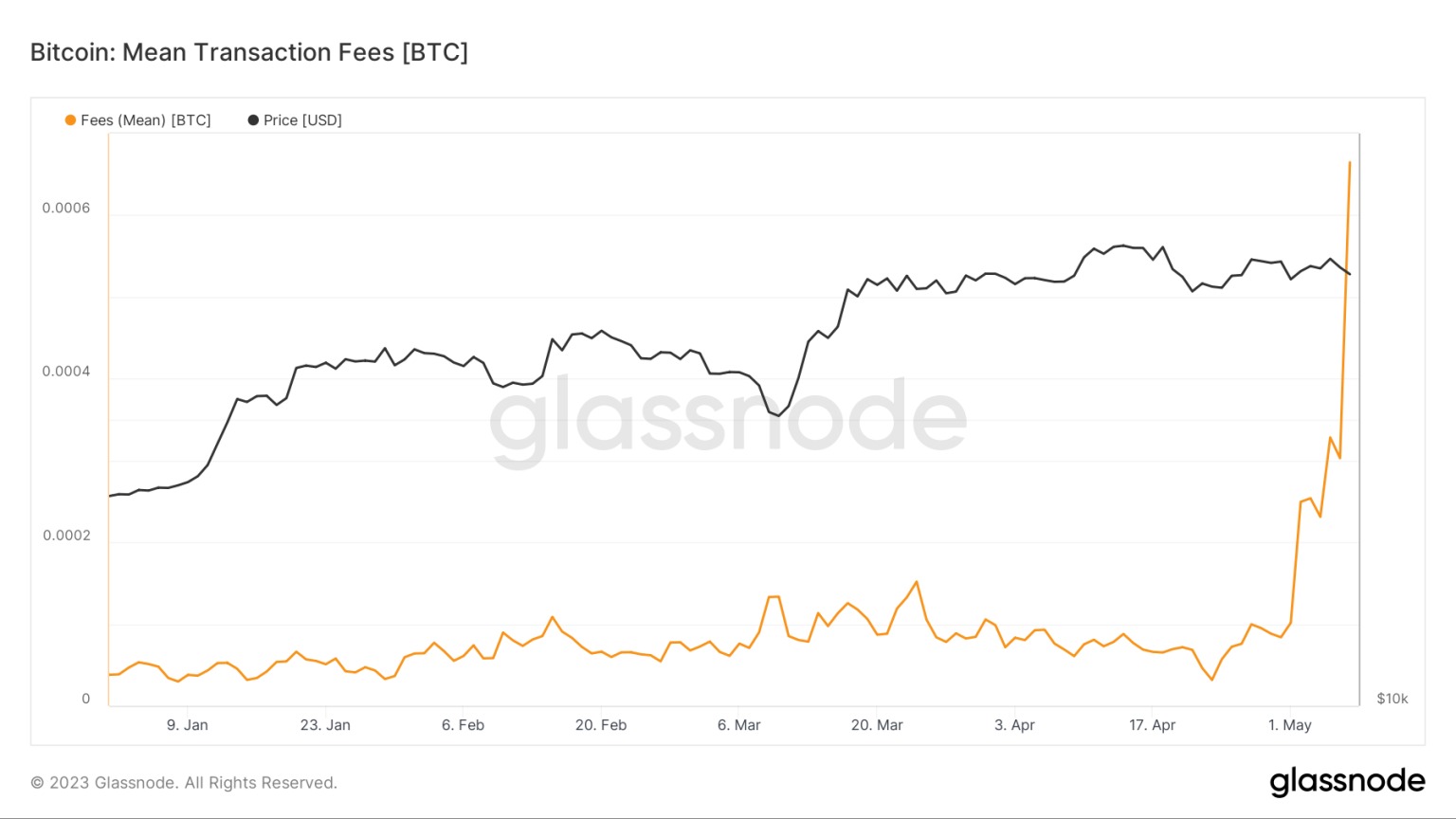 Year-to-date average Bitcoin network fees