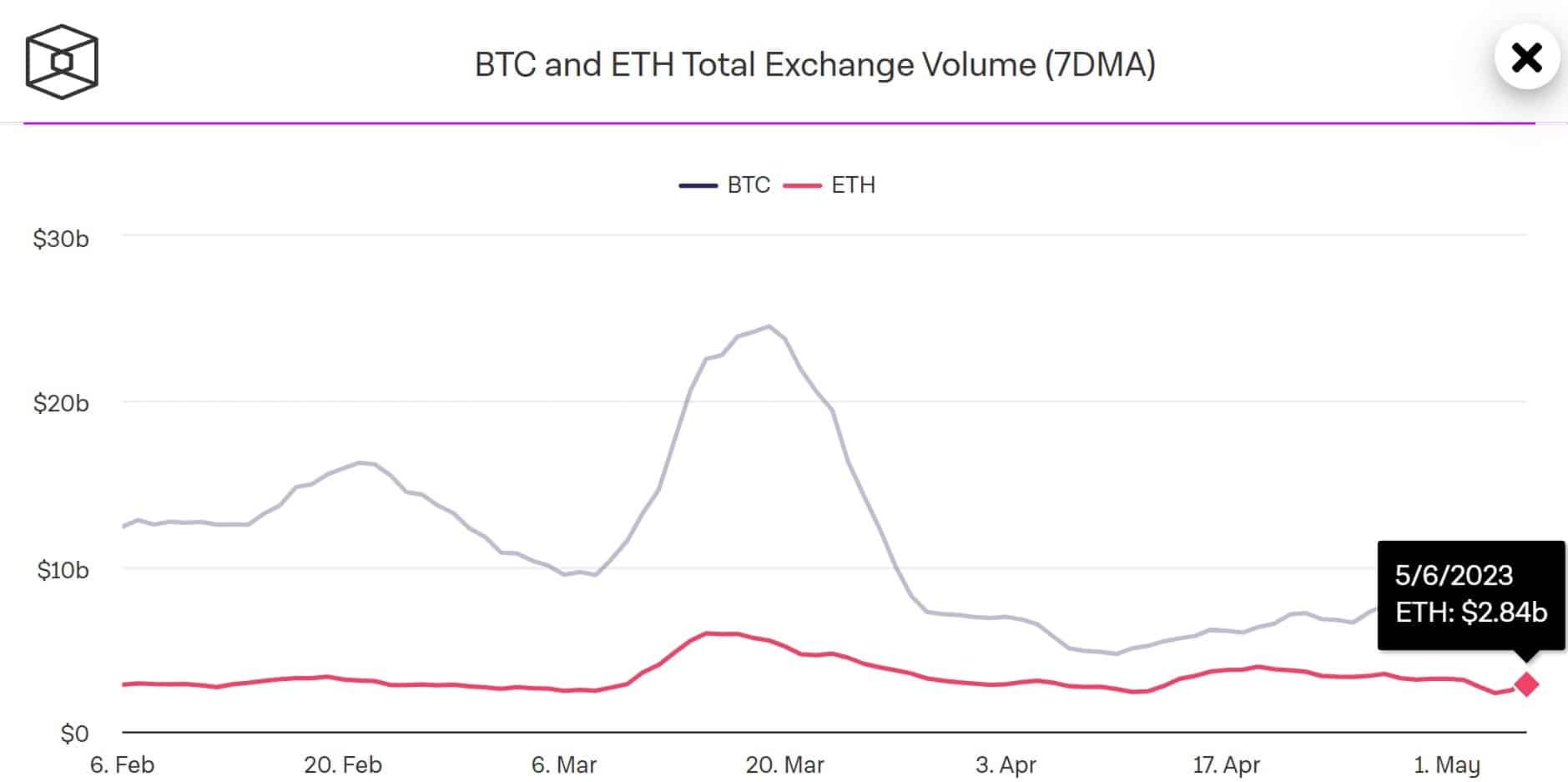Figure 2 - 7-day moving average of ETH spot trading volumes