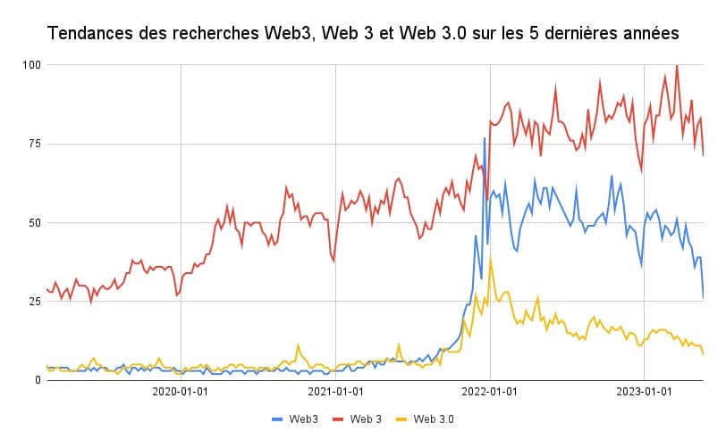 図2 - 過去5年間の「Web 3」「Web 3」「Web 3.0」検索の傾向
