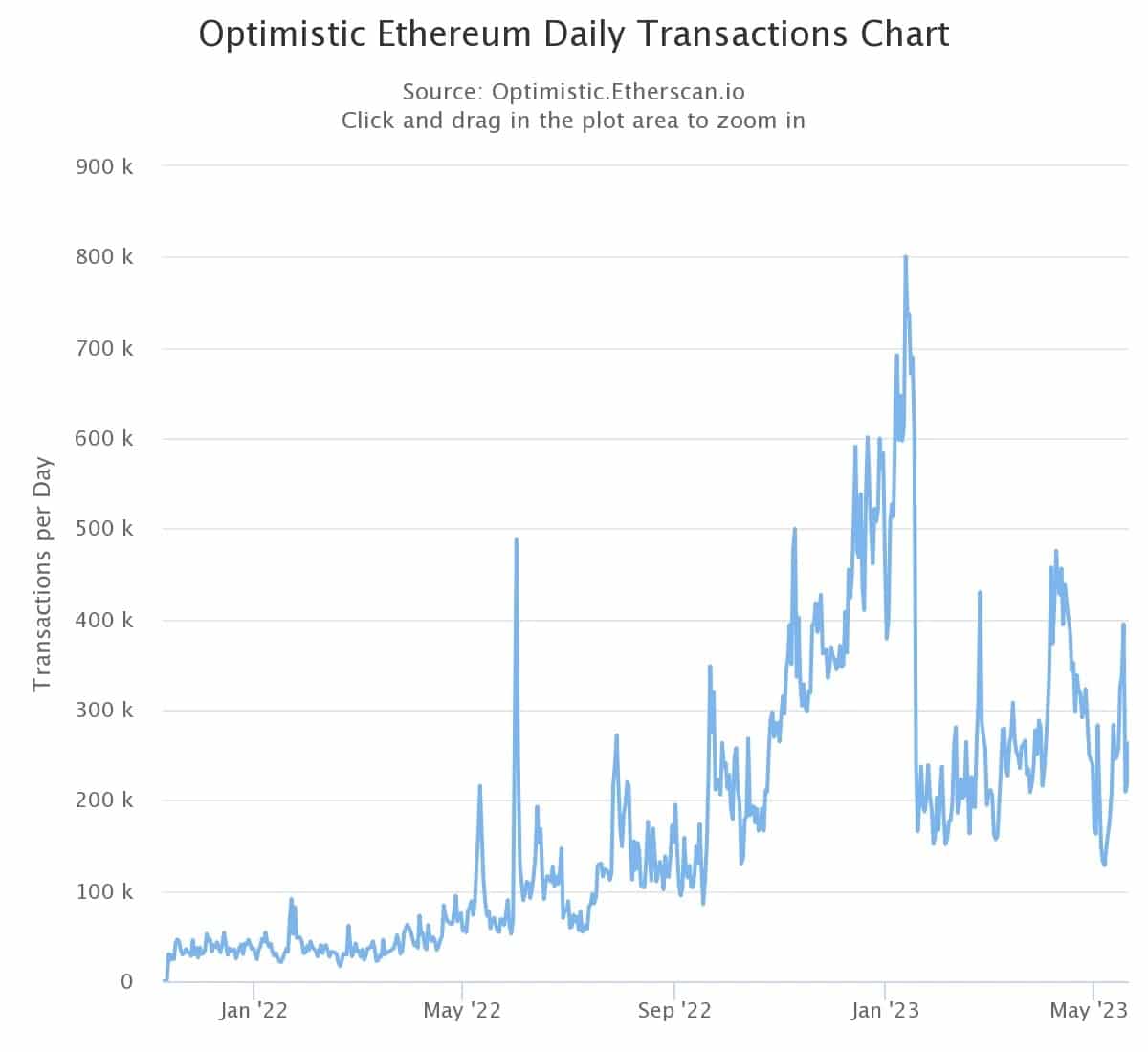 Abbildung 2 - Anzahl der täglichen Transaktionen auf Optimism