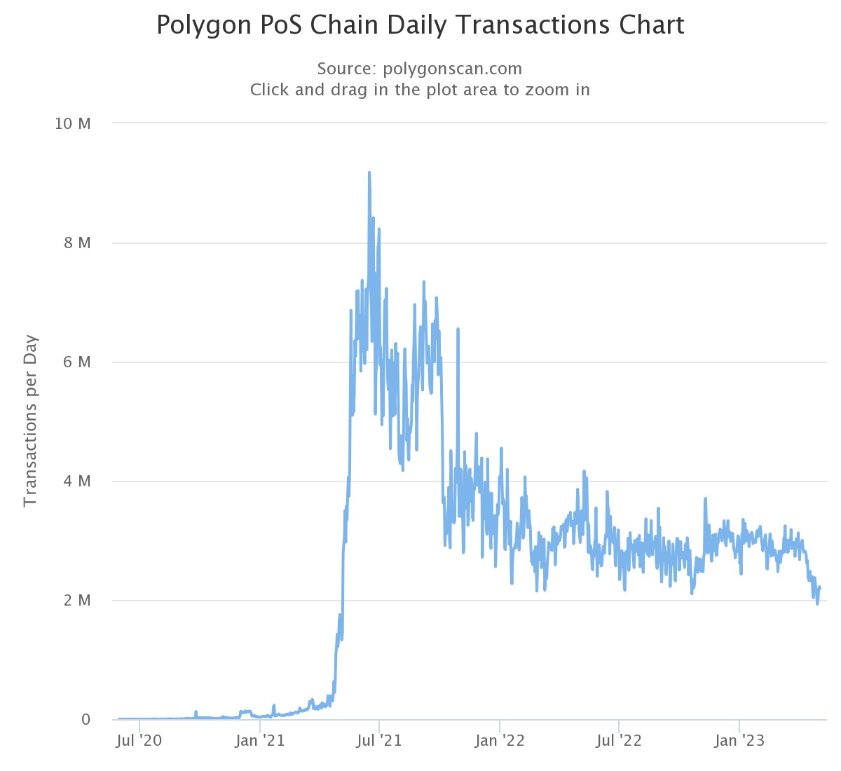 Figuur 2 - Dagelijkse transacties op Polygon