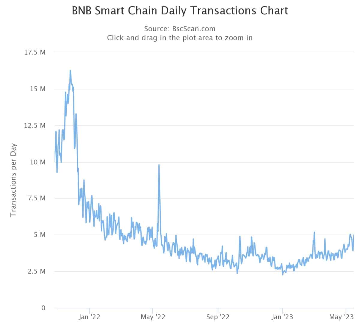 Figure 2 - Number of daily transactions on the BSC
