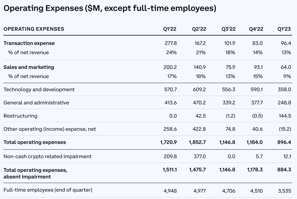 Figure 3 - Coinbase operating expenses