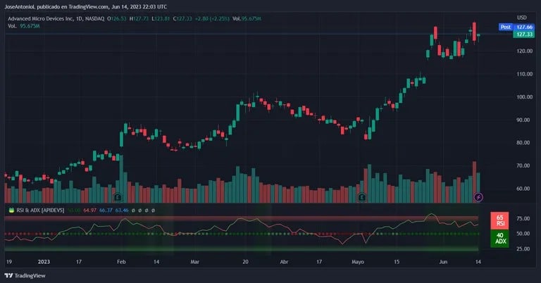 2023年AMD股票价格的演变。图片： Tradingview