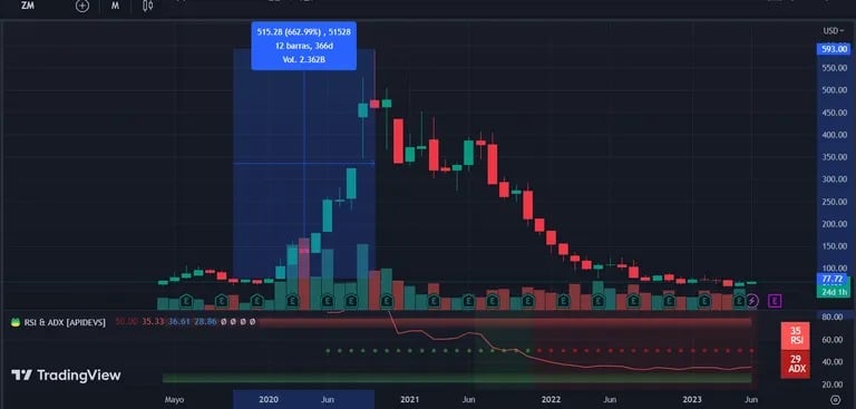 Zoomの過去の株価。モンクレールのローソク足。画像はイメージです： Tradingview