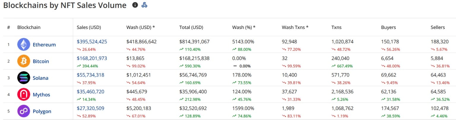 「クラシック」NFTとビットコイン・オーディナルの取引量の比較