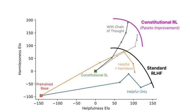Съотношение между полезност и безвредност на модел, използващ конституционен изкуствен интелект (сиво), спрямо стандартните методи (цветове). Снимка: Снимка: Anthropic