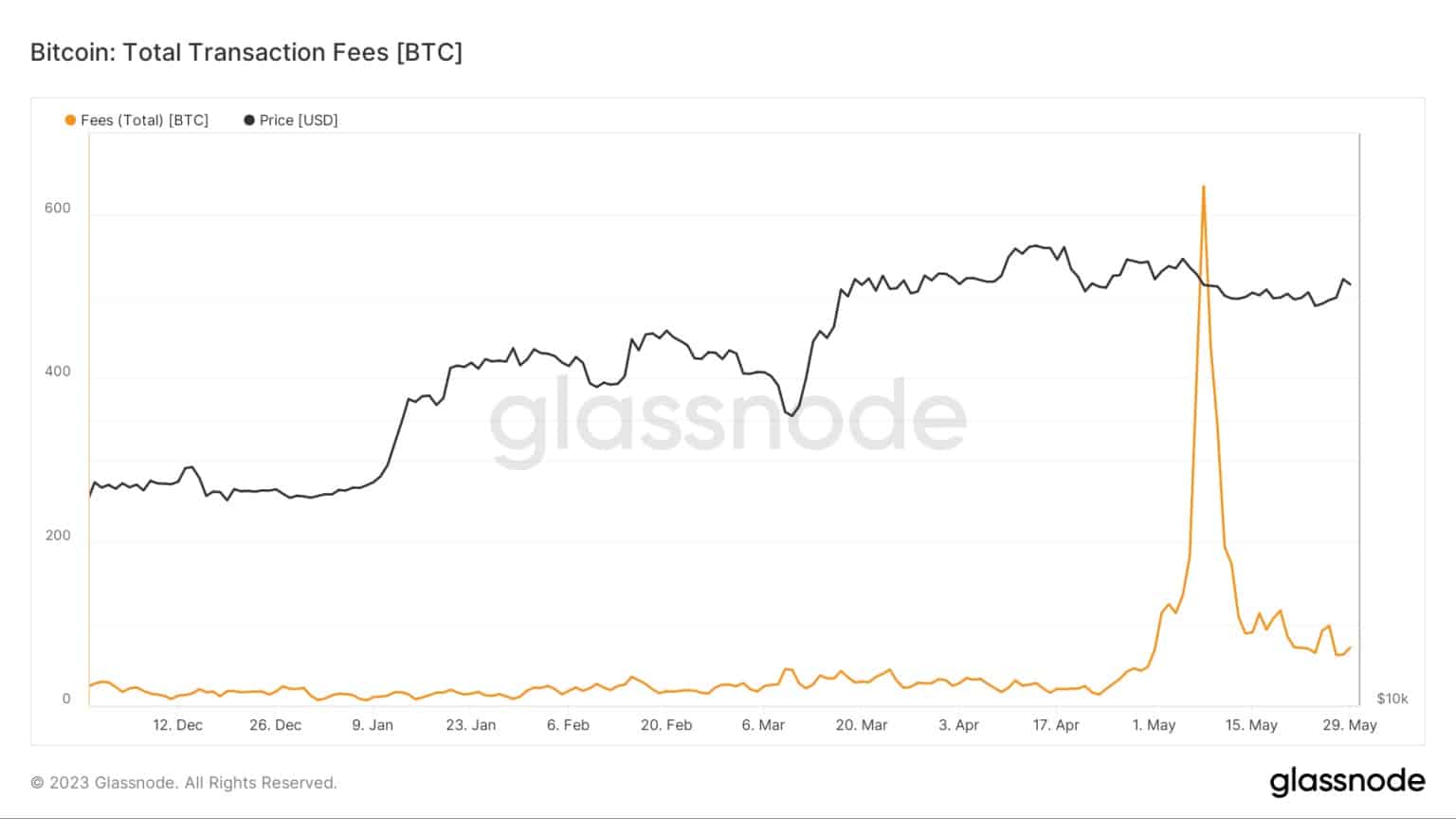 The effect of the arrival of BRC-20s on Bitcoin transaction fees