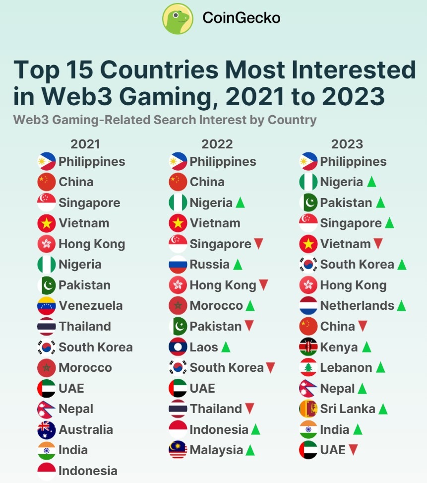 Ranking of countries with the most interest in Web3 video games