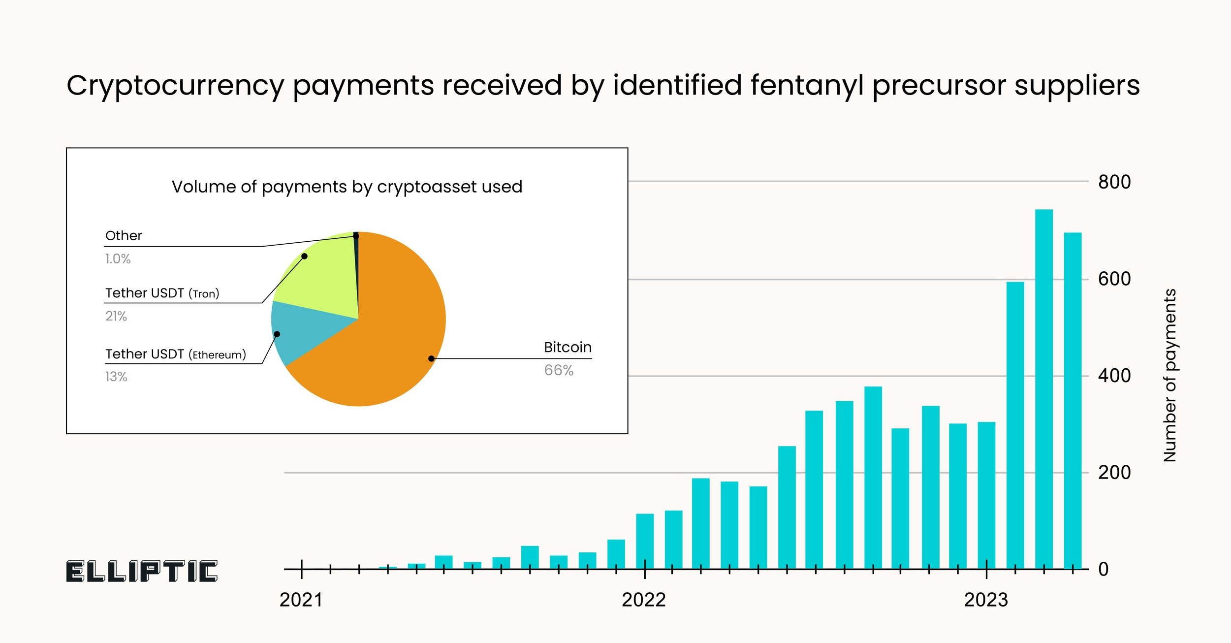 Número de pagamentos em criptomoedas recebidos por exportadores chineses de precursores de fentanil