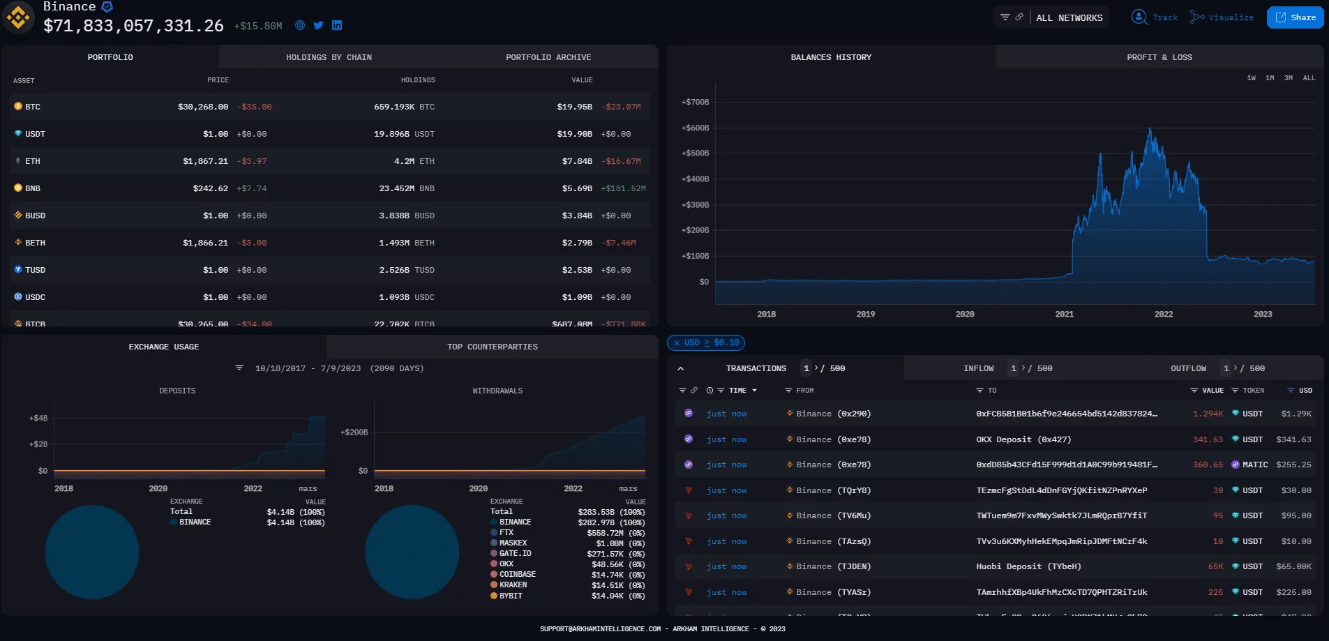 Overview of the Binance page on Arkham Intelligence