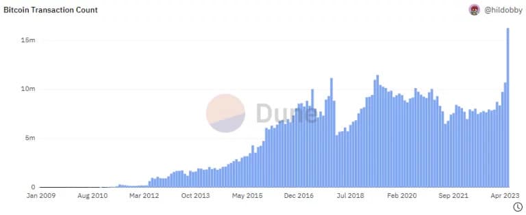 Obrázek 1 - Počet měsíčních transakcí v síti Bitcoin (BTC) od jejího vzniku v lednu 2009