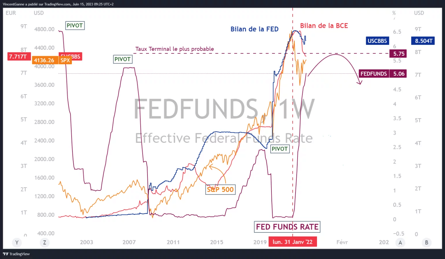Graf vytvořený pomocí webové stránky TradingView a zobrazující následující informace: úrokovou sazbu fondů FED, nejpravděpodobnější koncovou sazbu FED, rozvahu FED a rozvahu ECB