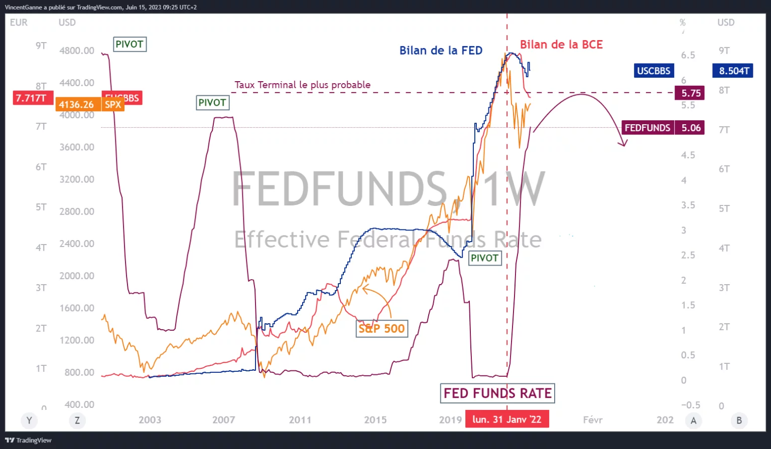 Graph produced with the TradingView website and showing the following information: the Fed funds interest rate, the most likely FED terminal rate, the FED balance sheet and the ECB balance sheet
