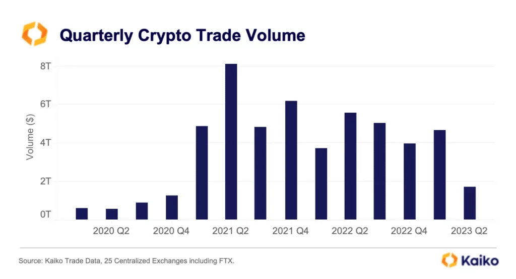 Quarterly trading volume on cryptocurrency exchanges