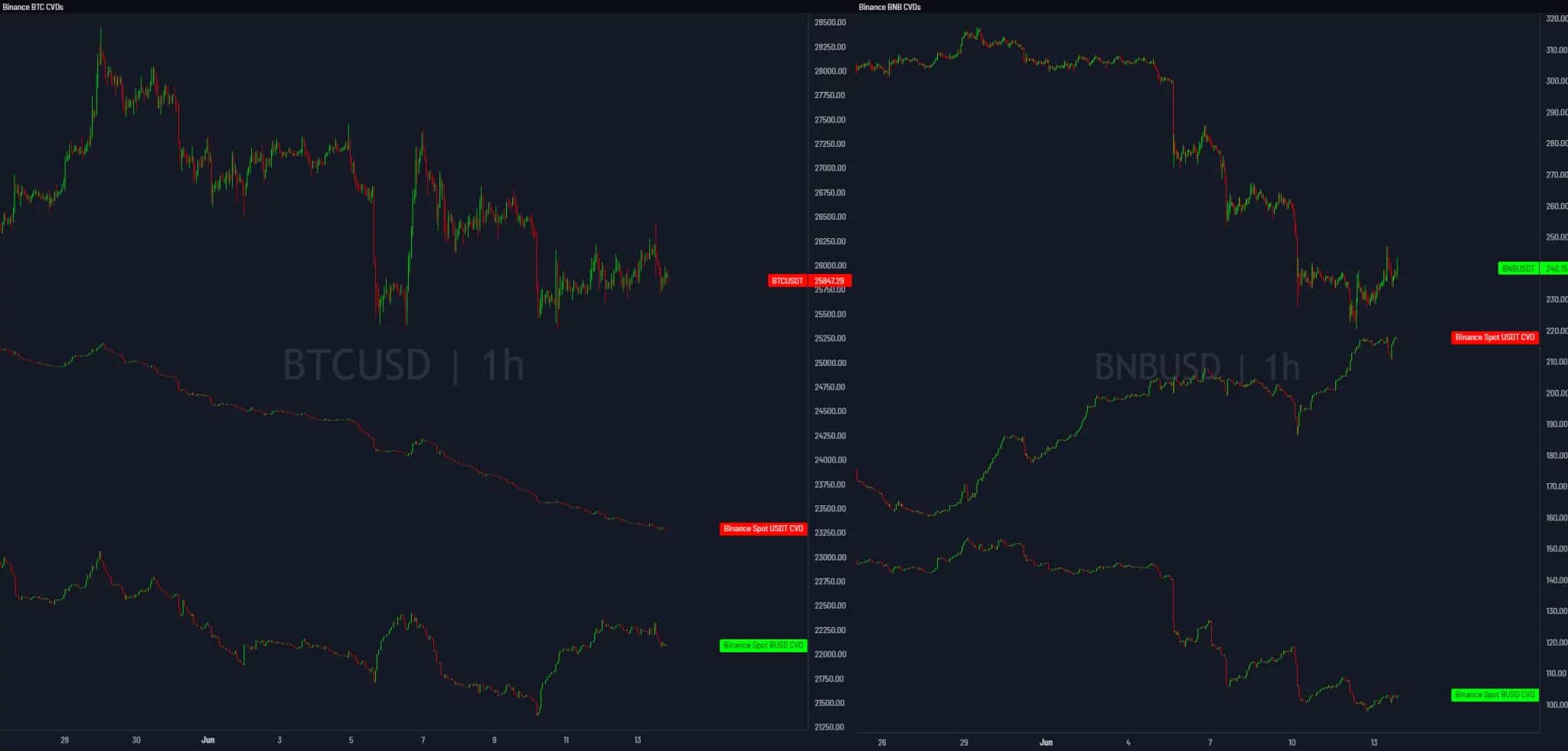 Figure 1: Comparison of BTC/USDT and BNB/USDT on different indicators and over the period 25 May - 13 June